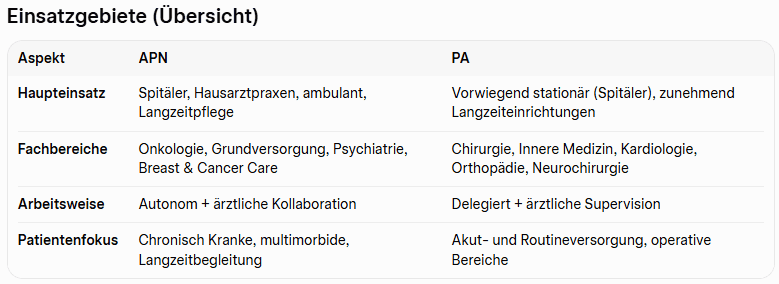 Tabelle zu Einsatzgebieten von APN und PA